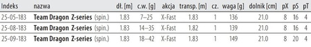 Wędka TEAM Z-series 2.28m / Fuji 7-25g XF-M spinn. / spigot DRAGON CHI-25-15-228