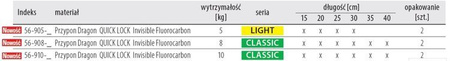 Przypon Quick Lock Invisible Fluorocarbon 3.5 kg LIGHT 15 cm 2 szt. DRAGON PDF-56-903-15