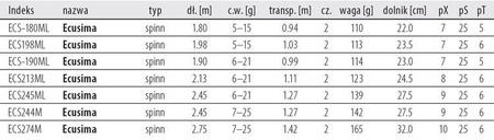 Wędka Ryobi ECUSIMA spinn 2.45 m 7-25 g DRAGON CHW-ECS244M