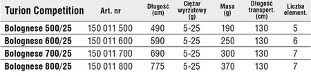 BOLONKA TURION COMPETITION BOLOGNESE 700/25 WĘDKA KONGER 150011700