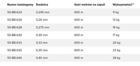 Żyłka Karpiowa Black Rock 0.245mm, 600m Robinson 55-BB-624