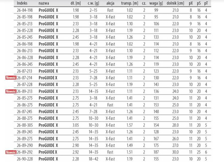 Wędka ProGUIDE X-Series / spinn x-fast / FUJI 2.13 m 1-10 g DRAGON CHC-26-82-213