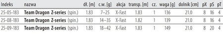 Wędka TEAM Z-series 2.28m / Fuji 12-30g XF-M spinn. / spigot DRAGON CHI-25-17-227