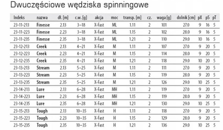 Wędka Dragon X-Treme TOUGH S-742H XF spinn 2.23 m 10-35 g DRAGON CHC-23-15-223