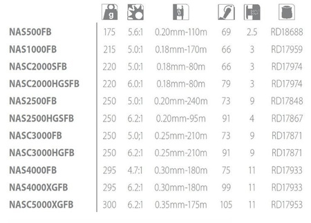 Kołowrotek Nasci FB 3000 Shimano (NASC3000FB)