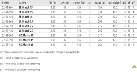 Wędka  MegaBAITS TACTIX SL.Match 15 3.60 m 15 g    DRAGON CHC-22-51-360