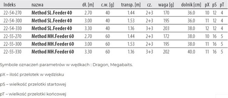 Wędka  MegaBAITS TACTIX Method SL.Feeder 40 2.70 m 40 g    DRAGON CHC-22-54-270
