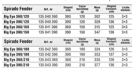 SPIRADO FEEDER BIG EYE 390/210 WĘDKA NA RZĘKĘ Z DUŻYMI PRZELOTKAMI KONGER 135043390