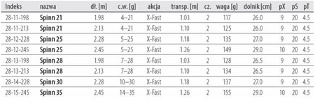 Wędka Nano CORE 2.45 m 14-35 g Spinn 35 DRAGON CHC-28-15-245
