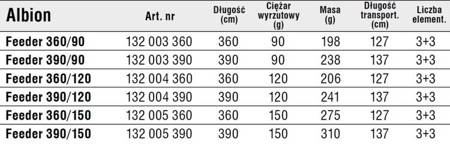 ALBION FEEDER 360/120 WĘDKA KONGER 132004360