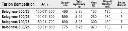 BOLONKA TURION COMPETITION BOLOGNESE 500/25 WĘDKA KONGER 150011500