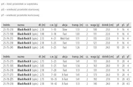 Wędka  Dragon BLACK ROCK II spinning 2.18 m 1-10 g    DRAGON CHC-25-70-218