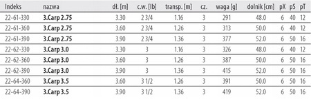 Wędka Karpiowa MegaBAITS TACTIX 3.30 m 3 lb 3.Carp 3.0 DRAGON CHC-22-62-330