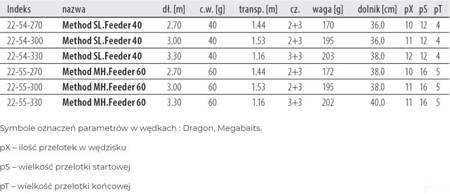 Wędka  MegaBAITS TACTIX 2.70 m 60 g Method MH.Feeder 60 DRAGON CHC-22-55-270