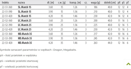 Wędka  MegaBAITS TACTIX LC.Match 25 4.20 m 25 g    DRAGON CHC-22-52-420