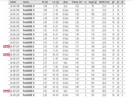 Wędka   ProGUIDE X-Series / spinn x-fast / FUJI 2.90 m 14-35 g    DRAGON CHC-26-89-290