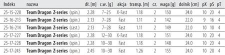 Wędka  TEAM  Z-series spinn. 2.13m / Fuji 7-28g F-M    DRAGON CHI-25-16-213