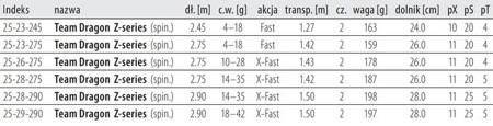 Wędka  TEAM  Z-series spinn. 2.13m / Fuji 7-28g F-M    DRAGON CHI-25-16-213